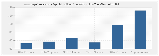 Age distribution of population of La Tour-Blanche in 1999